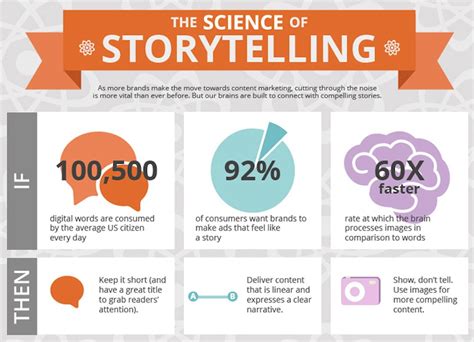 The Power Of Storytelling In Marketing How To Captivate And Convert