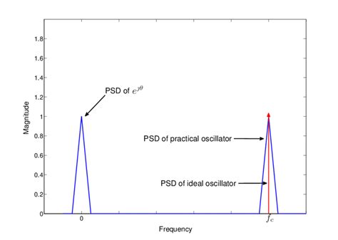 2 Comparison Between Power Spectral Density Psd Of Ideal And