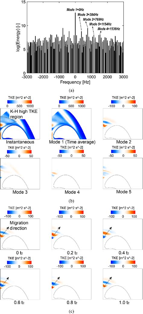 A Dmd Spectral Characteristic Diagram Of Hub Surface Tke B