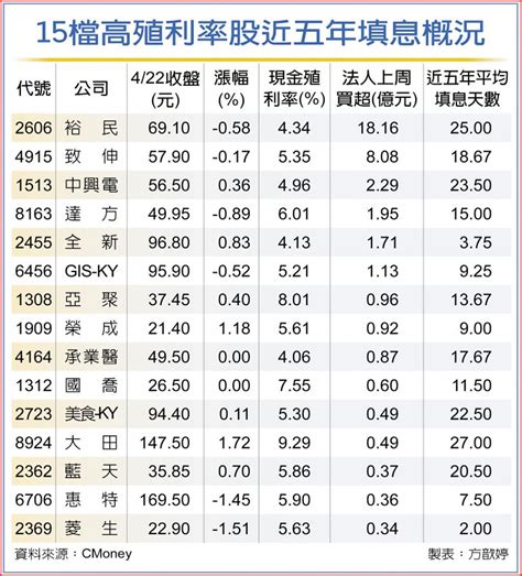 15檔高殖利率 價差股息兩頭賺 上市櫃 旺得富理財網