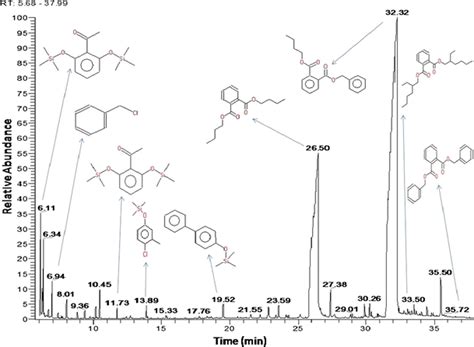 Gcms Chromatogram Of Dichloromethane Chloroform Extract Of Tww