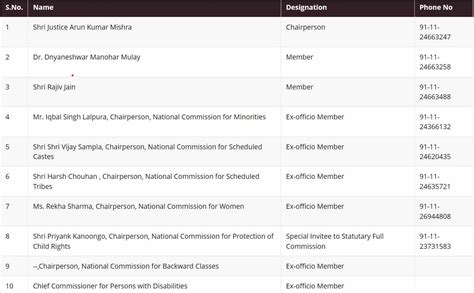 National Human Rights Commissioncomposition And Functions