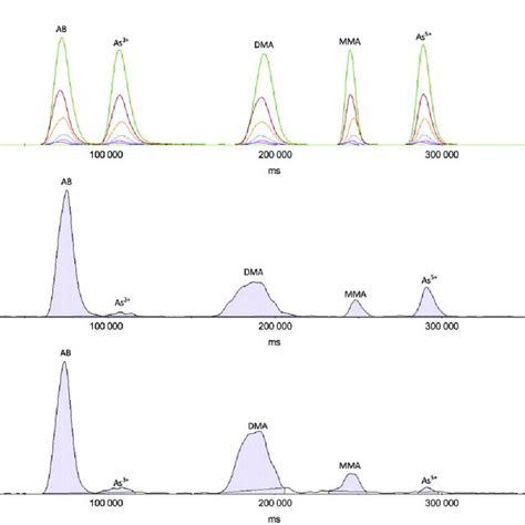 Chromatograms Showing Full Separation Of Five Arsenic Species In 6 Min Download Scientific