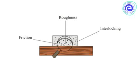 Friction Definition Types Applications Factors Affecting Friction