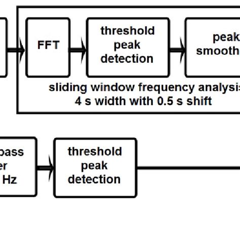 Processing Steps For Pulse Rate Detection The Upper Panel Corresponds