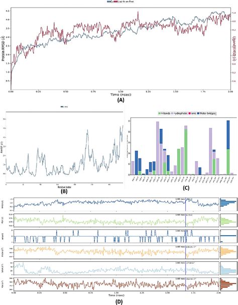 A RMSD Of Protein Ligand Complex B RMSF Of Protein C Protein Ligand