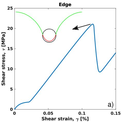 Shear Stress Strain Curves Of The Interaction Of A Dislocation With A Download Scientific