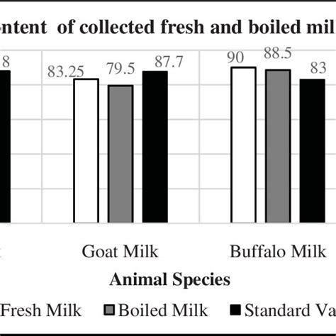 Bar Diagram Showing Comparative Chloride Content Of Fresh Milk And Download Scientific Diagram