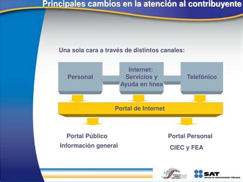 Ppt Principales Cambios En La Modernizaci N Del Sat Powerpoint