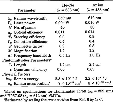 Table I From Laser Raman Sensor For Measurement Of Trace Hydrogen Gas Semantic Scholar