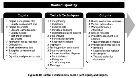 Project Quality Management According To The Pmbok