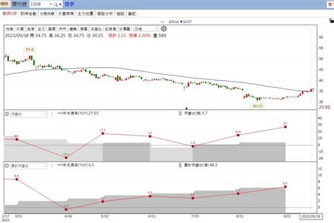 【籌碼k線】累積登入 轉機股分析