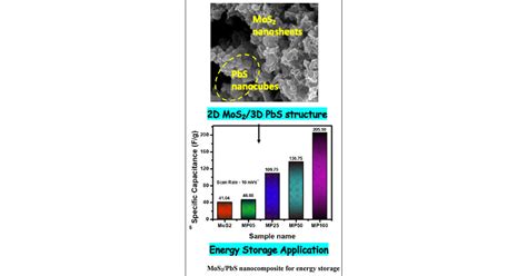 High Performance Supercapacitor Electrode Material Based On The Two