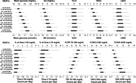 Relationships Between HbA1c And Continuous Glucose Monitoring Metrics