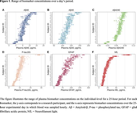 The Diurnal Variation Of Alzheimers Disease Plasma Biomarkers A 25h