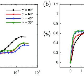 Comparison Of The Mean Streamwise Velocity Profiles Along The