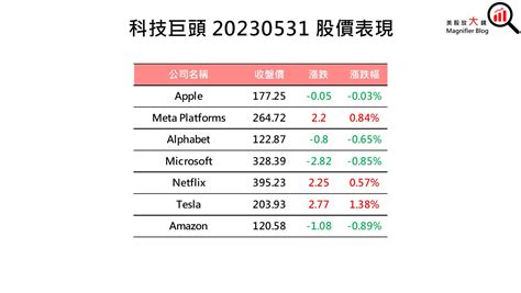 【美股盤後】市場消化經濟數據及債限表決結果，四大指數全數下跌202361