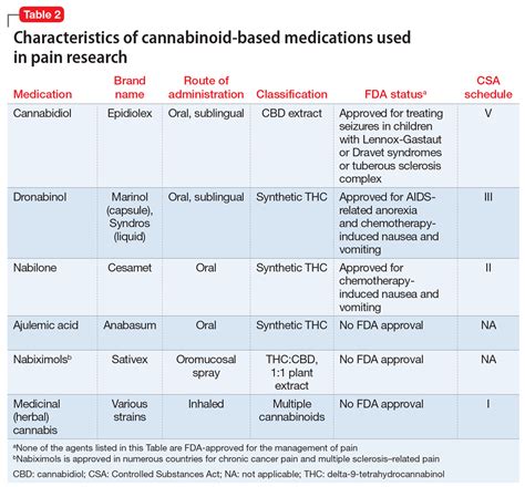 Cannabinoid Based Medications For Pain MDedge Psychiatry