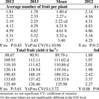 PDF Effect Of Different Plant Densities On The Fruit Yield And Some