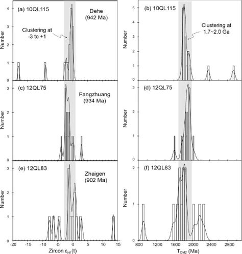 Histogram Of Zircon Hf T And Corresponding Two Stage Hf Model Age