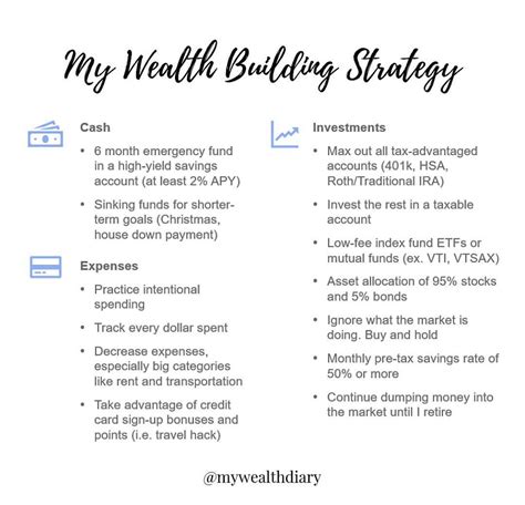 Wealth Building Strategy