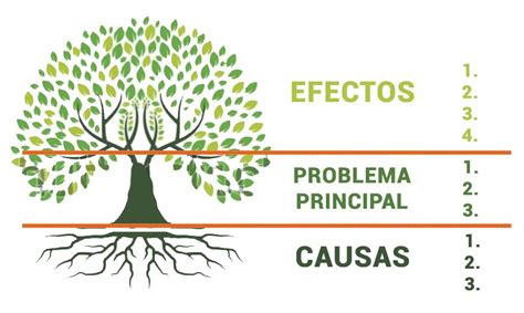 El árbol De Causas El Método De Investigación De Accidentes