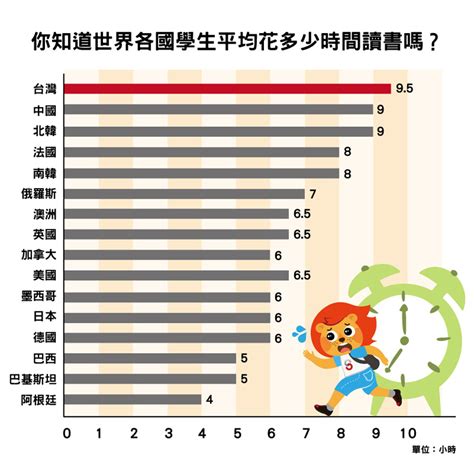 台灣學生讀書時數最血汗？延後上學新制將上路 紅陽科技股份有限公司