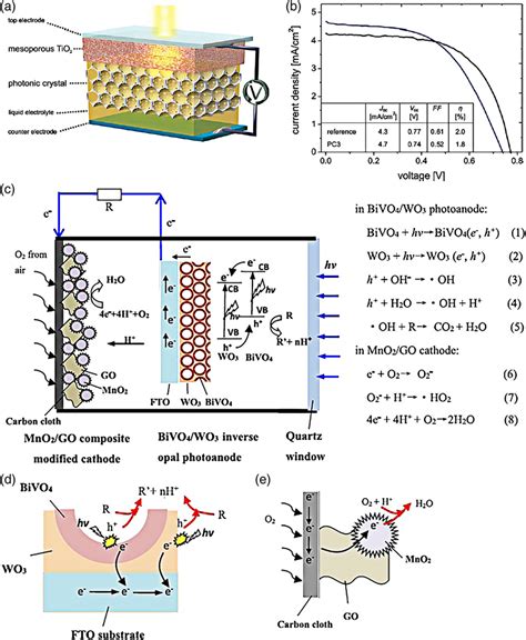 A Schematic Of A Fully Assembled Dssc Based On The Self‐assembled Download Scientific Diagram