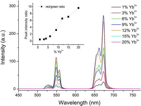 PL Upconversion Spectra Of The Sample UC Spectra Of Seven Selected Ba