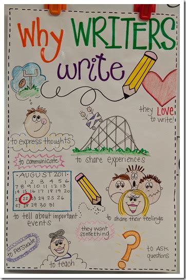 Writers Workshop Anchor Charts Cara Carroll