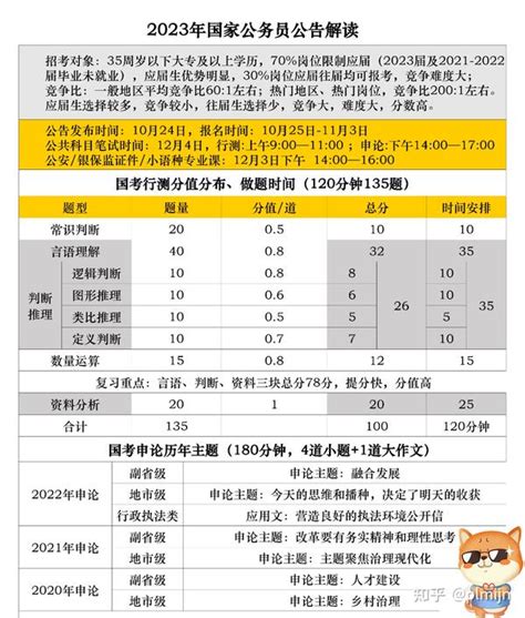 2023年国考行测申论题型题量及答题时间安排分析 知乎