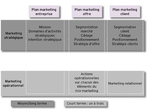 Choix stratégiques Méthodologie Académie E marketing fr