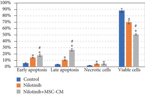 The Effect Of Nilotinib And Msc Cm Treatments For Hr On Early And