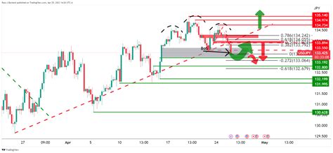 Usd Jpy Price Analysis Bears In The Market Eye The S