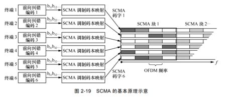 5G 多址接入 带你读5G空口特性与关键技术之五 阿里云开发者社区