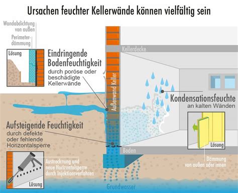 Sanierung von Feuchtigkeitsschäden