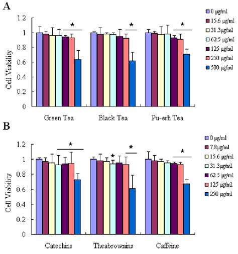 The Viability Of Raw 2647 Cells Exposed To Various Components By Mtt