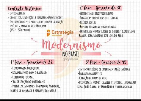 Mapas Mentais Sobre Modernismo Study Maps