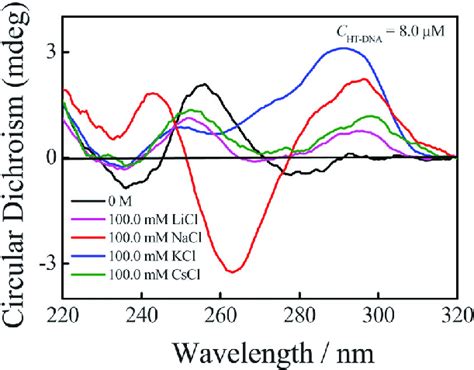 Cd Spectra Of The Cation Induced G Quadruplex Folding In The Presence