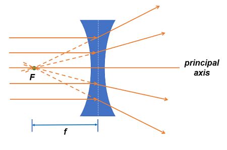 Concave Lens | Definition, Uses & Examples - Lesson | Study.com