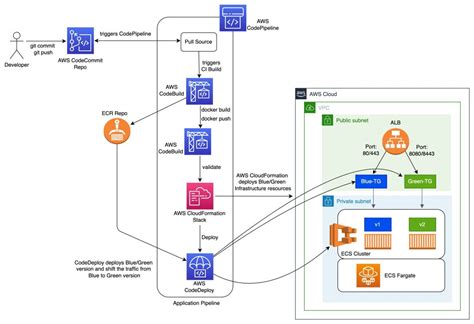 Bluegreen Deployments To Amazon Ecs Using Aws Cloudformation And Aws Codedeploy Noise