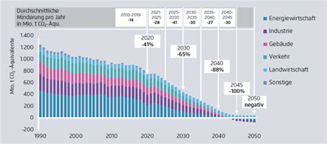 Klimaschutz Sofortprogramm Stiftung Klima