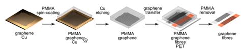 Flexible Graphene Electrodes Embedded In Textiles The Kurzweil