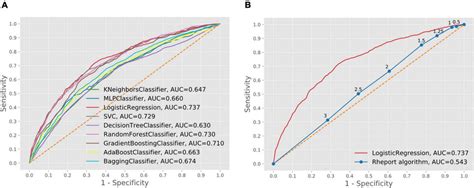 Comparison Of Machine Learning Model Performance A And Comparison Of