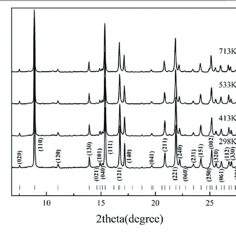 Typical X Ray Diffraction Patterns Of Diaspore From Powder X Ray