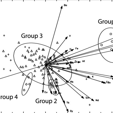 Ariancecovariance Matrix Pca Biplot Of Principal Components And