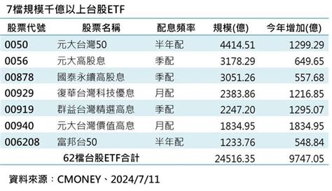 台股etf總規模衝2 45兆！「7千金」一表看 狂吸錢占近8成