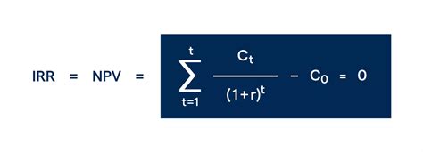 What Is Irr Internal Rate Of Return Definition Ig Bank