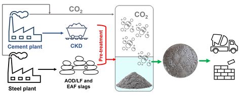 Accelerated Direct Carbonation Of Steel Slag And Cement Kiln Dust An