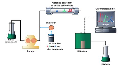 Le Principe De Fonctionnement De La CLHP Labster